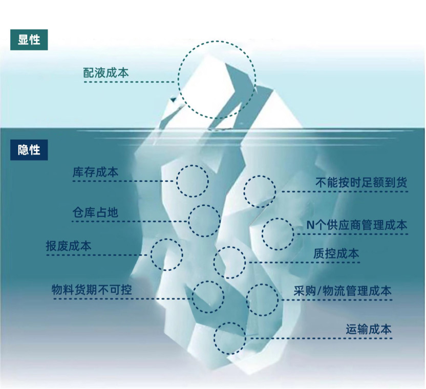為什么說生物工藝過程液體&ldquo;配不如買&rdquo;？